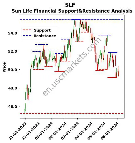 SLF stock support and resistance price chart