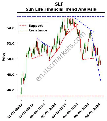 SLF review Sun Life Financial technical analysis trend chart SLF price