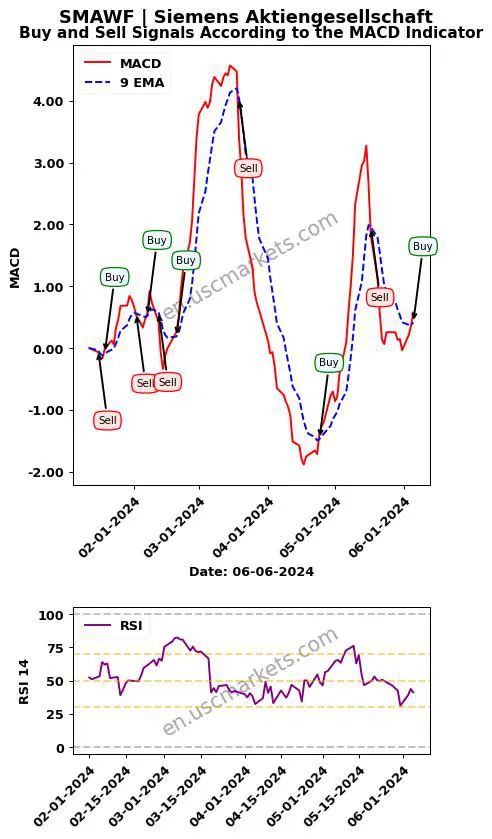 SMAWF buy or sell review Siemens Aktiengesellschaft MACD chart analysis SMAWF price