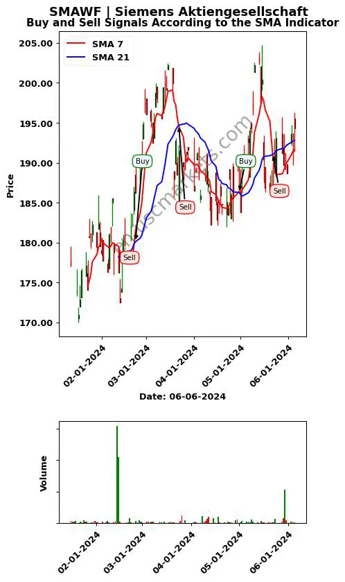 SMAWF review Siemens Aktiengesellschaft SMA chart analysis SMAWF price