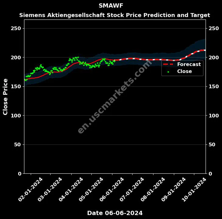 SMAWF stock forecast Siemens Aktiengesellschaft price target