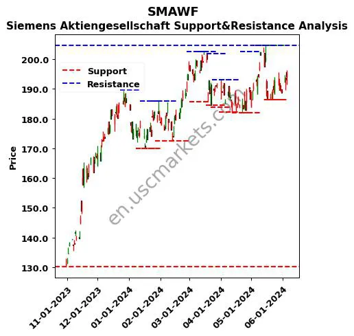 SMAWF stock support and resistance price chart