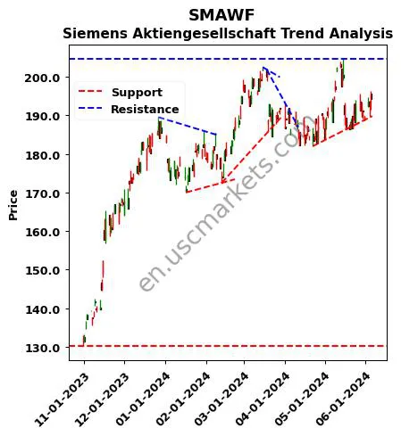 SMAWF review Siemens Aktiengesellschaft technical analysis trend chart SMAWF price