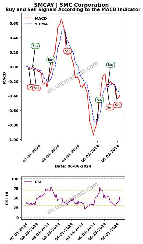 SMCAY buy or sell review SMC Corporation MACD chart analysis SMCAY price