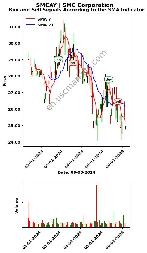 SMCAY review SMC Corporation SMA chart analysis SMCAY price