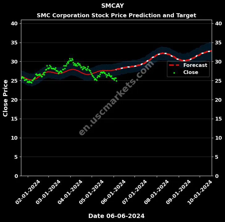 SMCAY stock forecast SMC Corporation price target