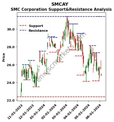 SMCAY stock support and resistance price chart