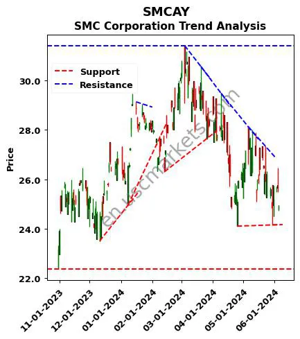 SMCAY review SMC Corporation technical analysis trend chart SMCAY price