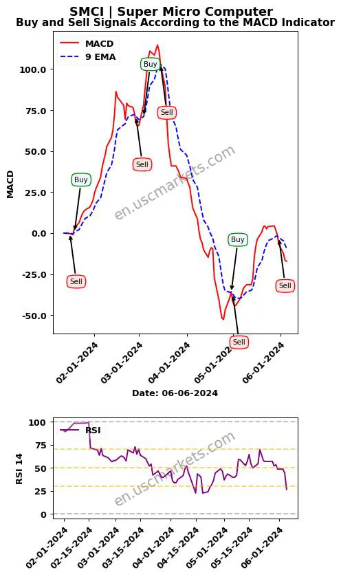 SMCI buy or sell review Super Micro Computer MACD chart analysis SMCI price