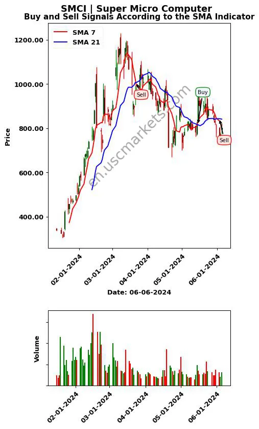 SMCI review Super Micro Computer SMA chart analysis SMCI price