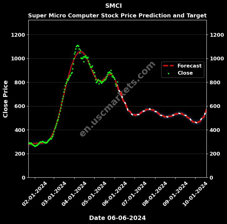 SMCI stock forecast Super Micro Computer price target