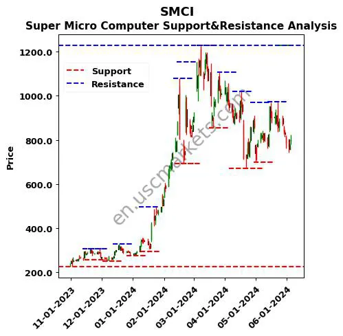 SMCI stock support and resistance price chart