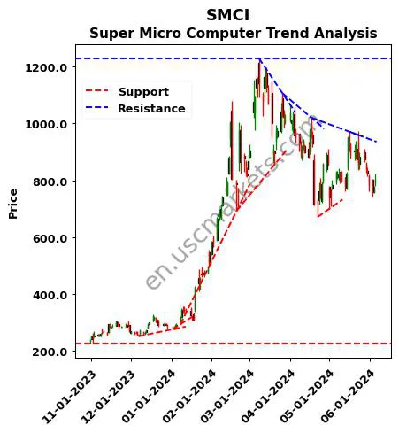 SMCI review Super Micro Computer technical analysis trend chart SMCI price