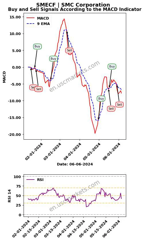 SMECF buy or sell review SMC Corporation MACD chart analysis SMECF price