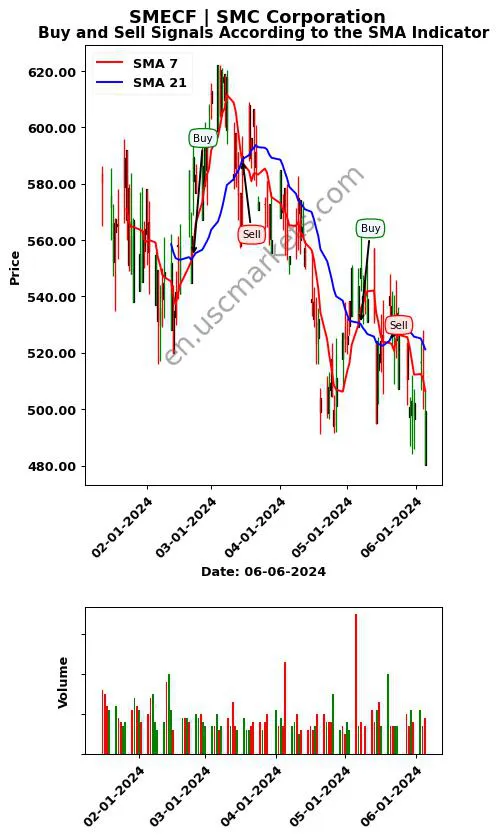 SMECF review SMC Corporation SMA chart analysis SMECF price