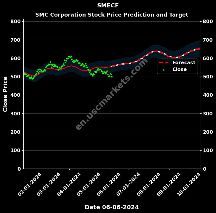 SMECF stock forecast SMC Corporation price target