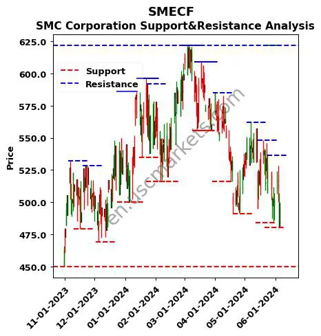 SMECF stock support and resistance price chart