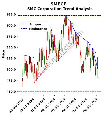 SMECF review SMC Corporation technical analysis trend chart SMECF price