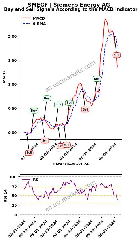 SMEGF buy or sell review Siemens Energy AG MACD chart analysis SMEGF price