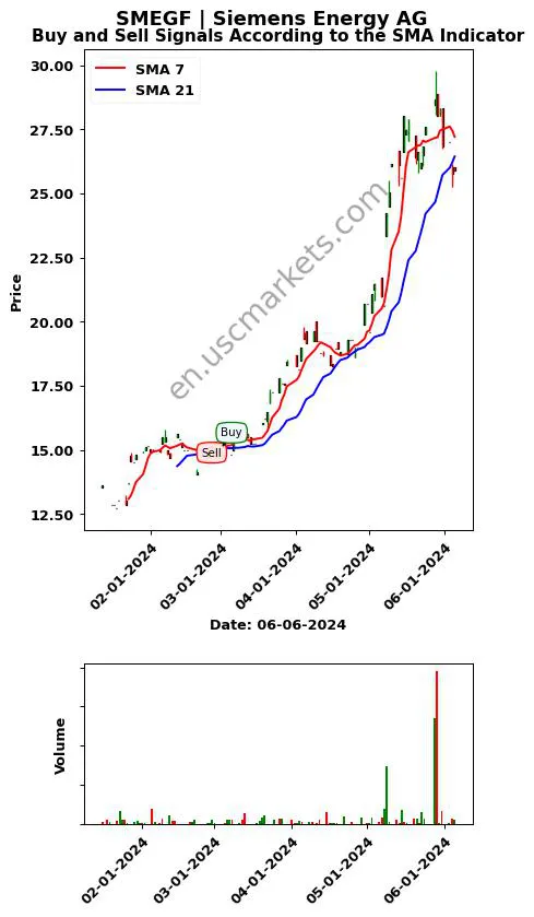 SMEGF review Siemens Energy AG SMA chart analysis SMEGF price