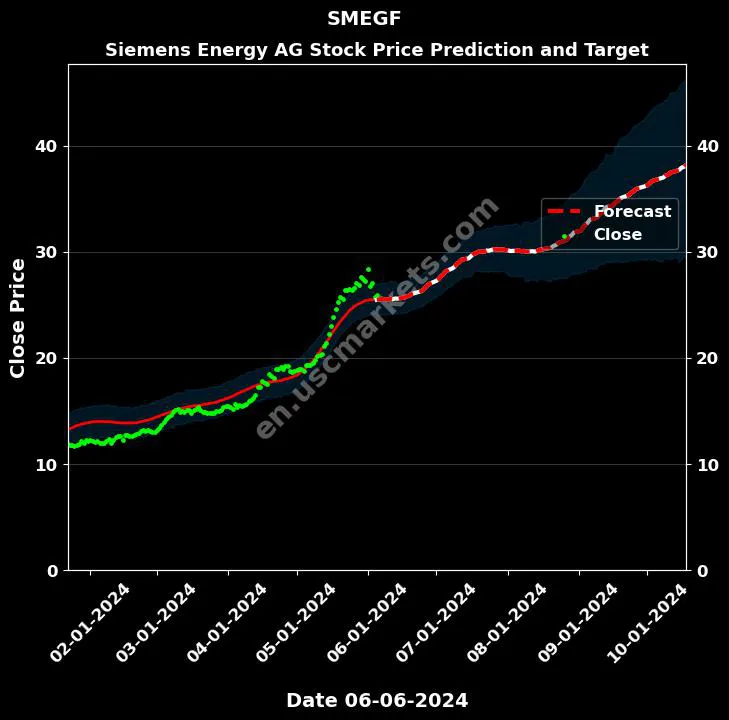 SMEGF stock forecast Siemens Energy AG price target