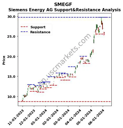 SMEGF stock support and resistance price chart