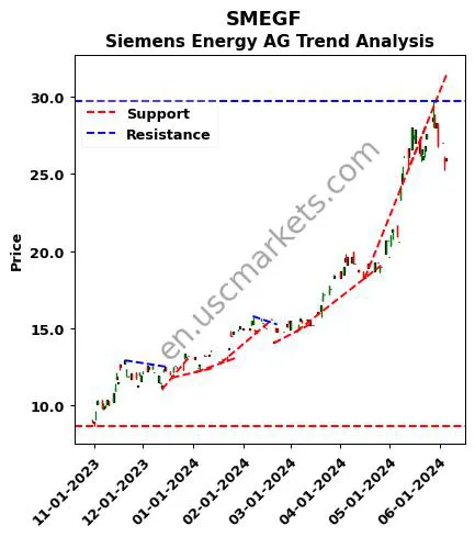 SMEGF review Siemens Energy AG technical analysis trend chart SMEGF price