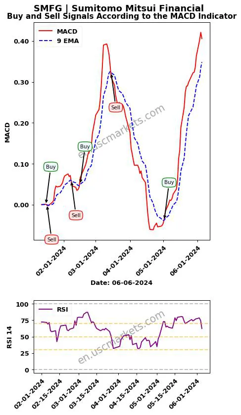 SMFG buy or sell review Sumitomo Mitsui Financial MACD chart analysis SMFG price