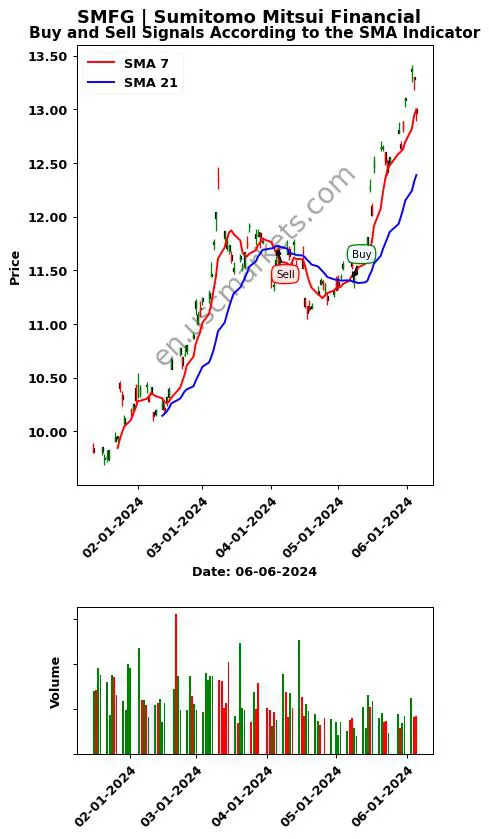 SMFG review Sumitomo Mitsui Financial SMA chart analysis SMFG price