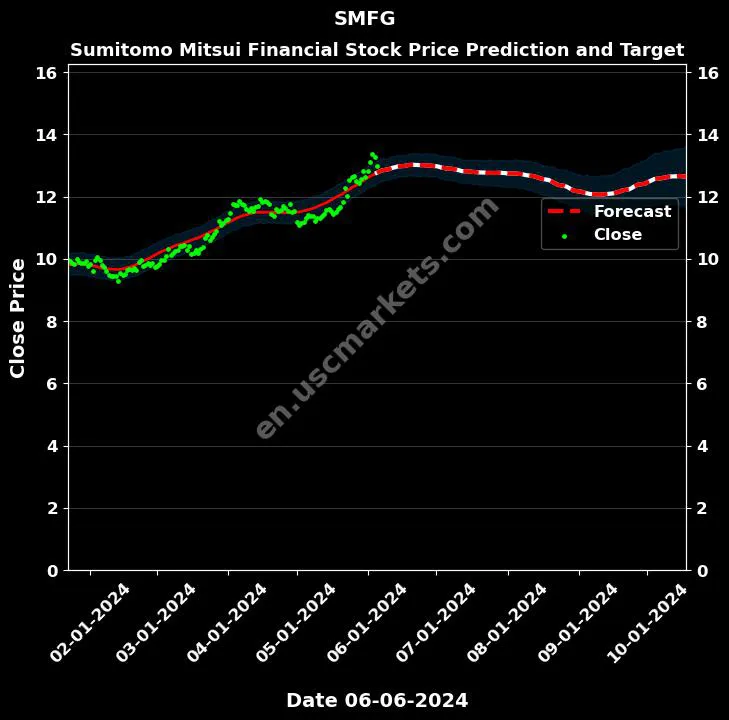 SMFG stock forecast Sumitomo Mitsui Financial price target