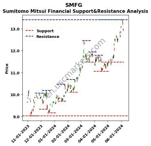 SMFG stock support and resistance price chart