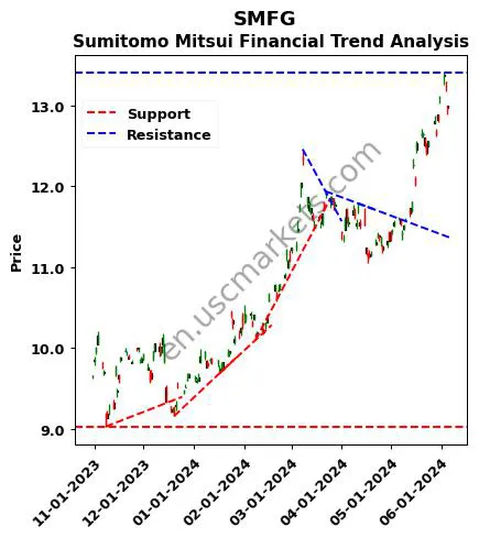 SMFG review Sumitomo Mitsui Financial technical analysis trend chart SMFG price