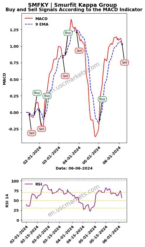 SMFKY buy or sell review Smurfit Kappa Group MACD chart analysis SMFKY price