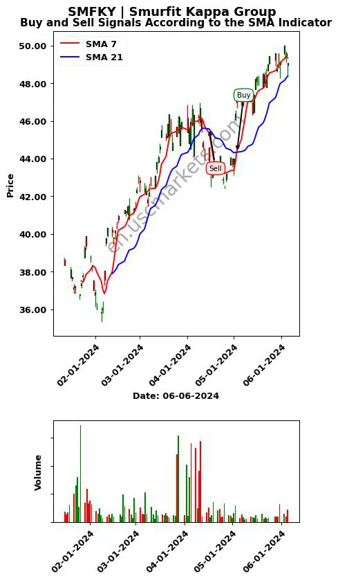 SMFKY review Smurfit Kappa Group SMA chart analysis SMFKY price