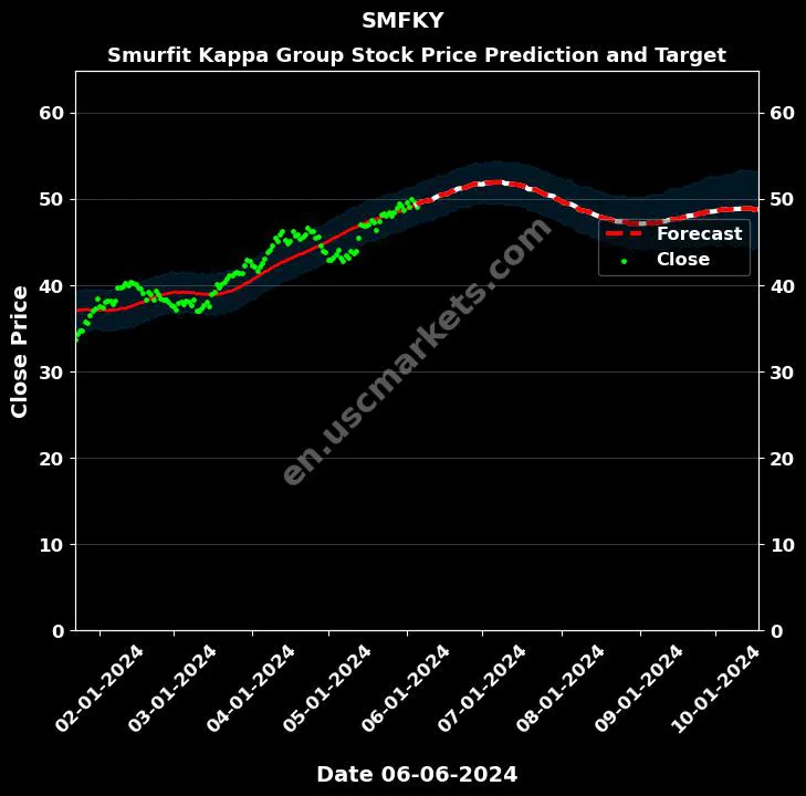 SMFKY stock forecast Smurfit Kappa Group price target