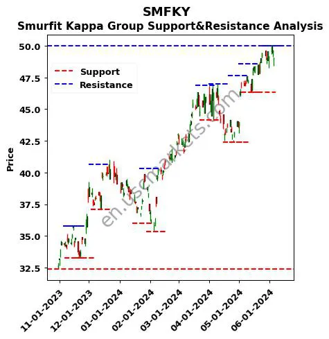 SMFKY stock support and resistance price chart