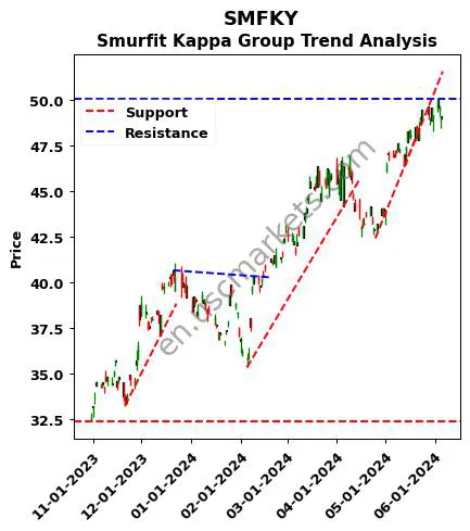 SMFKY review Smurfit Kappa Group technical analysis trend chart SMFKY price