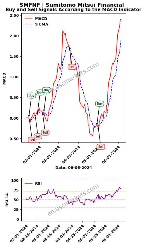 SMFNF buy or sell review Sumitomo Mitsui Financial MACD chart analysis SMFNF price