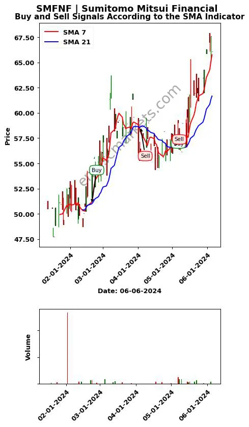 SMFNF review Sumitomo Mitsui Financial SMA chart analysis SMFNF price