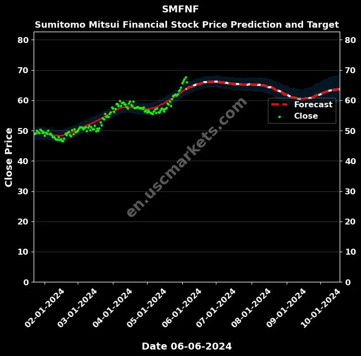 SMFNF stock forecast Sumitomo Mitsui Financial price target