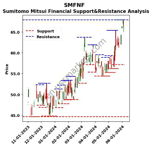 SMFNF stock support and resistance price chart