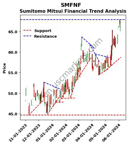 SMFNF review Sumitomo Mitsui Financial technical analysis trend chart SMFNF price