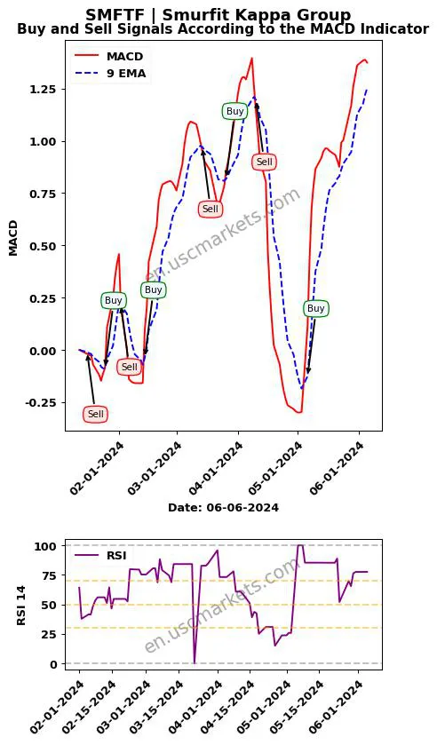 SMFTF buy or sell review Smurfit Kappa Group MACD chart analysis SMFTF price