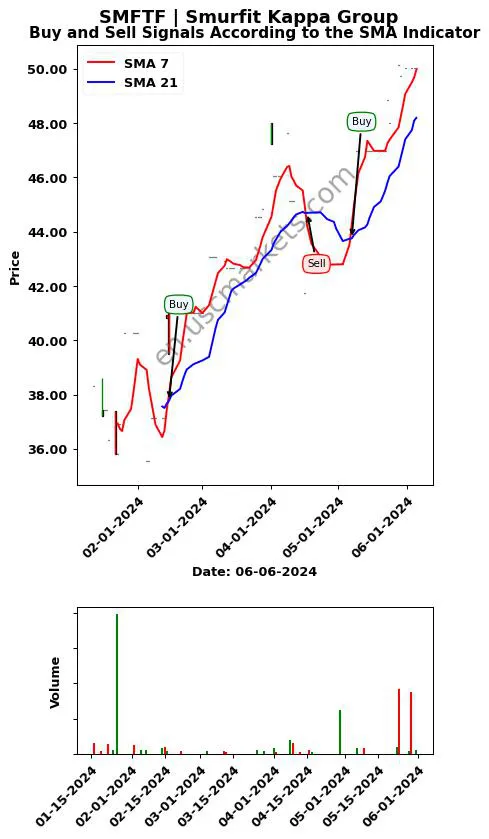 SMFTF review Smurfit Kappa Group SMA chart analysis SMFTF price