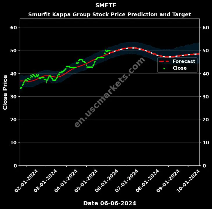 SMFTF stock forecast Smurfit Kappa Group price target