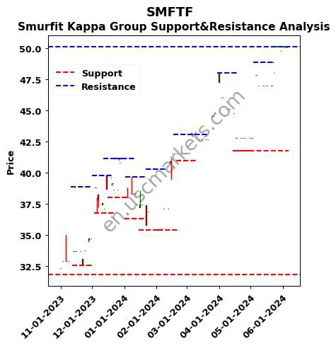 SMFTF stock support and resistance price chart