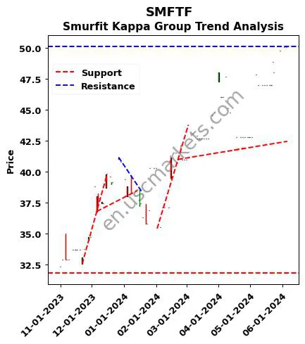 SMFTF review Smurfit Kappa Group technical analysis trend chart SMFTF price