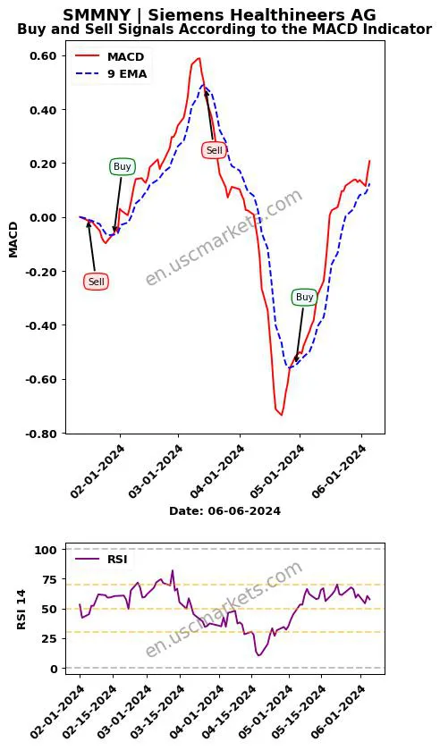 SMMNY buy or sell review Siemens Healthineers AG MACD chart analysis SMMNY price