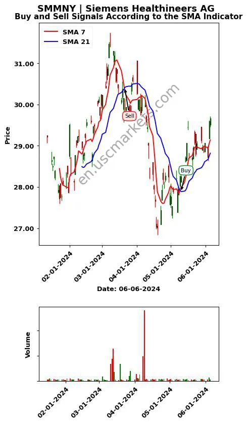 SMMNY review Siemens Healthineers AG SMA chart analysis SMMNY price