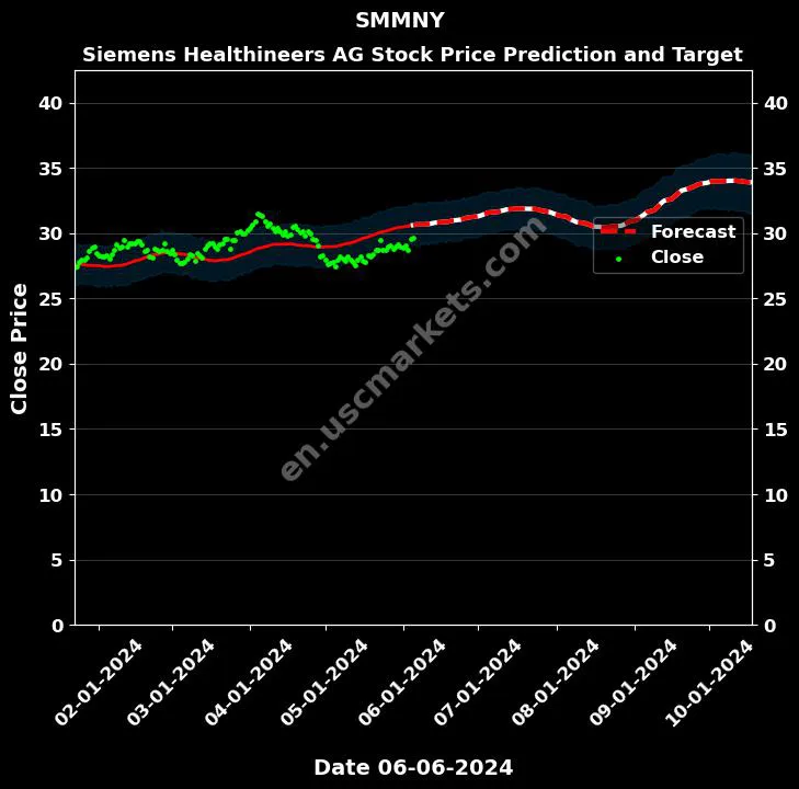 SMMNY stock forecast Siemens Healthineers AG price target